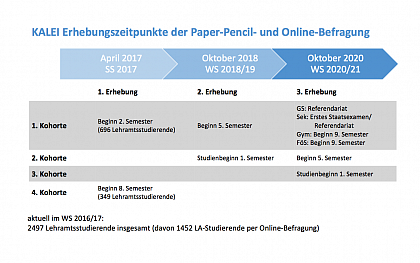 KALEI Erhebungszeitpunkte