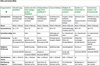Angebotsübersicht Auslandsaufenthalte im Lehramtsstudium