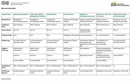 Angebotsübersicht Auslandsaufenthalte im Lehramtsstudium