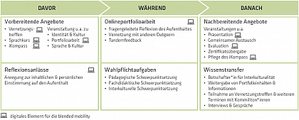Ablauf des LAIK-Zertifkatskurses (Grafik: A.Plonka, P. Grüttner, N. Sträßer)