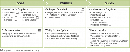 Ablauf des LAIK-Zertifkatskurses (Grafik: A.Plonka, P. Grttner, N. Strer)