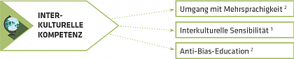 Interkulturelle Kompetenz nach LAIK (Grafik: A. Plonka, P. Grttner, N. Strer)